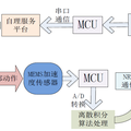 基于手部動作感應的肢體障礙患者自理服務平臺