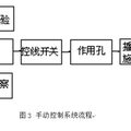 新型農(nóng)田施肥播種控制系統(tǒng)的研究與開發(fā)