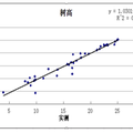 基于地基激光雷達(dá)的單木位置和樹高提取