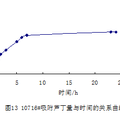 球形改性殼聚糖吸附性樹(shù)脂的制備及性能