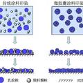 自粘性有機(jī)顏料微膠囊的制備及其在涂料印染中的應(yīng)用