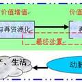 基于價值鏈理論的靜脈產業(yè)鏈運營機制研究