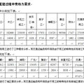 四川災(zāi)后重建中就業(yè)機(jī)會創(chuàng)造和職業(yè)技能培訓(xùn)需求研究