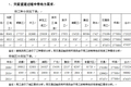 四川災后重建中就業(yè)機會創(chuàng)造和職業(yè)技能培訓需求研究