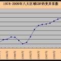 中國區(qū)域經(jīng)濟(jì)發(fā)展差距的研究與分析