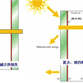 節(jié)能玻璃在夏熱冬冷地區(qū)建筑中的應(yīng)用分析