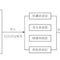 網(wǎng)絡溝通層次理論與交流平臺選擇