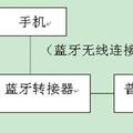 藍(lán)牙手機(jī)電話轉(zhuǎn)接器