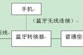 藍牙手機電話轉(zhuǎn)接器