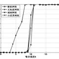 社會網(wǎng)絡性能及控制策略初探