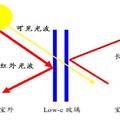 新型節(jié)能環(huán)保玻璃涂層——銀系紅外低輻射膜的制備及性能研究