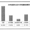 中國(guó)3G普及率的調(diào)查、發(fā)展