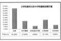 中國3G普及率的調(diào)查、發(fā)展