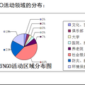 重慶市NGO發(fā)展現(xiàn)狀、問題及對(duì)策建議研究