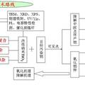 改性納米TiO2的制備及光催化降解有毒有機(jī)污染物的研究