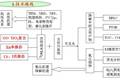 改性納米TiO2的制備及光催化降解有毒有機(jī)污染物的研究