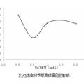 雞蛋黃中高磷蛋白制備工藝條件的研究