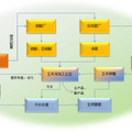 面向循環(huán)經(jīng)濟的玉米深加工產(chǎn)業(yè)發(fā)展分析