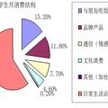 當(dāng)代大學(xué)生情感消費(fèi)傾向性的調(diào)研報(bào)告