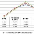 高校大學(xué)生政治參與情況的調(diào)查報告——以北京某高校為例