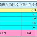 蘭州市在校大學(xué)生安全隱患意識(shí)調(diào)查與分析