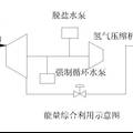 煤化工合成甲醇工藝的優(yōu)化設(shè)計