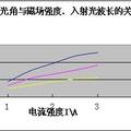 “貓眼”設計