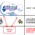 一種基于“云音樂”的數(shù)字音頻版權保護系統(tǒng)