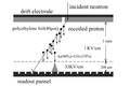 Micromegas中子探測器位置分辨特性的Monte Carlo研究