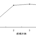 蒲公英苦味茶加工工藝的研究