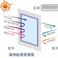 節(jié)能玻璃在夏熱冬冷地區(qū)建筑中的應(yīng)用分析