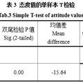 學(xué)生網(wǎng)民對“網(wǎng)絡(luò)炒作”的態(tài)度分析