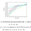 基于 Pt/AZO 微納米材料修飾電極的新型葡萄糖傳感器的探索研究