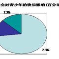 提高沈陽市青少年快樂指數(shù)的對策研究