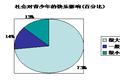 提高沈陽市青少年快樂指數(shù)的對策研究