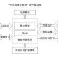 基于網(wǎng)絡(luò)與嵌入式系統(tǒng)的中醫(yī)藥文獻(xiàn)資源移動信息平臺