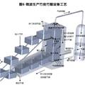 基于微波熱解技術的竹炭竹醋生產(chǎn)設備的研究