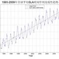 基于衛(wèi)星高度計(jì)資料的全球海平面變化預(yù)測