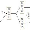 基于PKI的電子簽章公文流轉(zhuǎn)系統(tǒng)的開發(fā)與應用