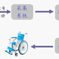 基于眼電信號(hào)和頭部運(yùn)動(dòng)信號(hào)的智能輪椅