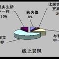 SNS網(wǎng)站對首都大學生人際傳播模式的影響--基于北京市市屬高校大學生“人人網(wǎng)”使用及影響的實證研究