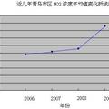 青島市近幾年氮氧化物排放與治理現(xiàn)狀