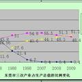 東莞市產(chǎn)業(yè)結構調整升級狀況調研報告