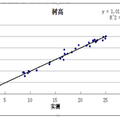 基于地基激光雷達(dá)的單木位置和樹高提取