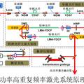 高功率高重復(fù)頻率超短脈沖激光系統(tǒng)