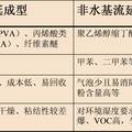 聚丙烯酸酯水性粘合劑的制備及其在多層陶瓷電容器（MLCC）中的應用