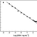 癌胚抗原及葡萄糖超靈敏納米電化學(xué)傳感器研究