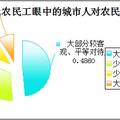 新生代農(nóng)民工的心理訴求狀況調(diào)研報告——以淄博市為例