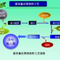 廢棄氟石膏改性及做綠色建材和工業(yè)原料