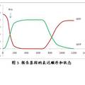 大腸桿菌內(nèi)基因計時開關(guān)的設(shè)計及應用